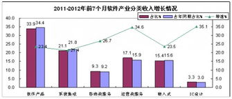 前7月我國軟件業務收入穩健增長，軟件外包服務表現亮眼